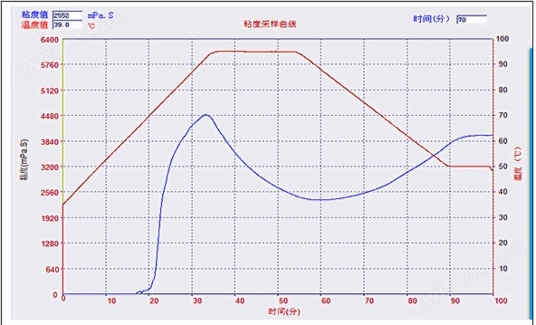 <strong>淀粉粘度计</strong>  DFY-1淀粉糊化仪示例图2