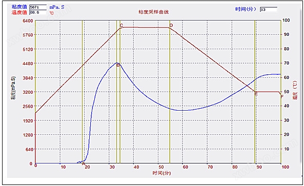<strong>淀粉粘度计</strong>  DFY-1淀粉糊化仪示例图3