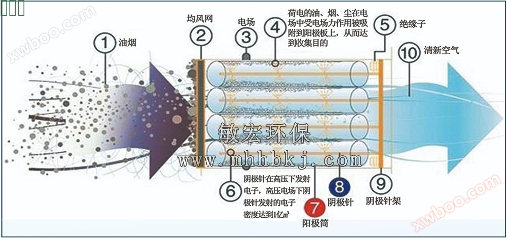 油烟净化器工作原理