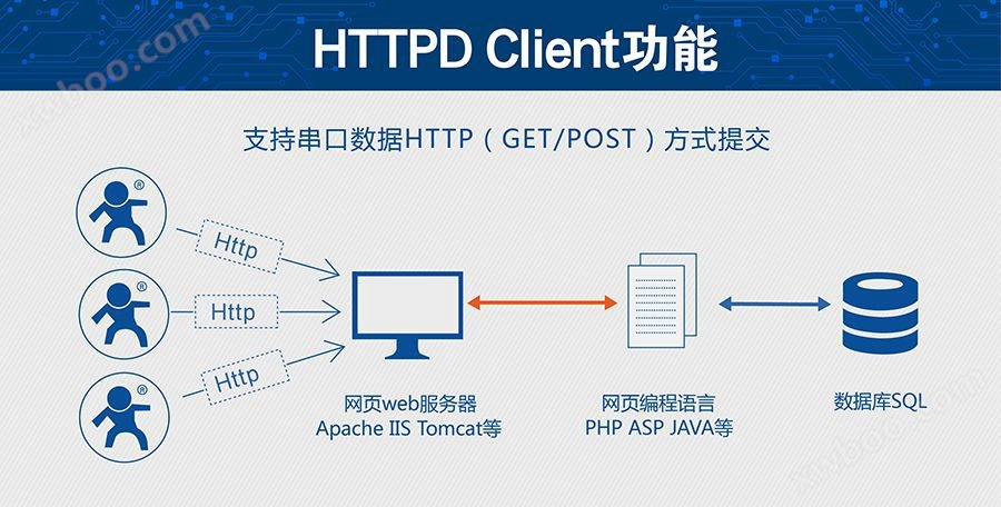 超低功耗串口转WIFI模块 超小尺寸的HTTPD Client